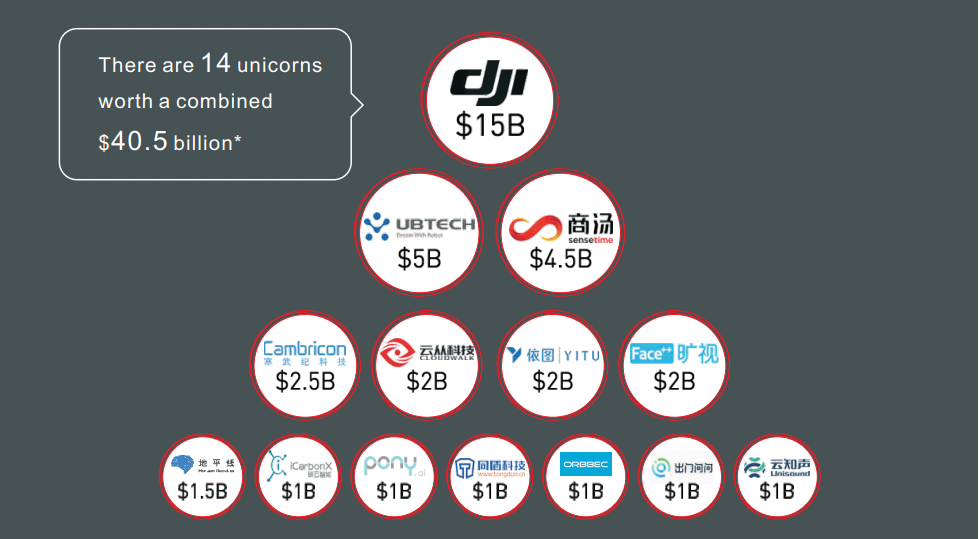 14 AI Unicorns