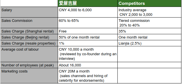 爱屋吉屋 vs competitors expenses