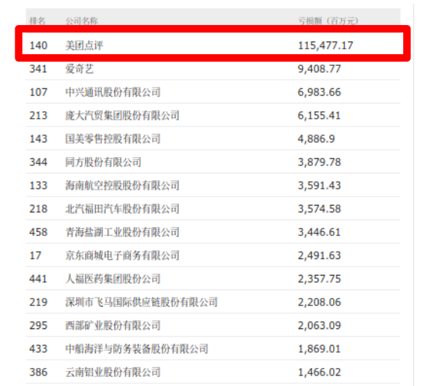 Fortune China 500 Loss Making Companies