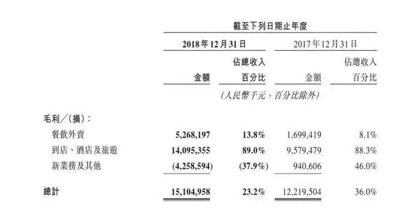 Meituan Profit & Loss